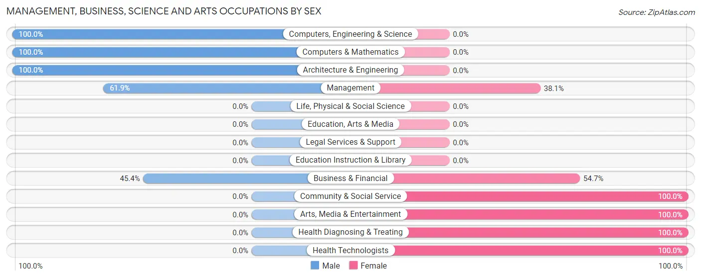 Management, Business, Science and Arts Occupations by Sex in Stallion Springs