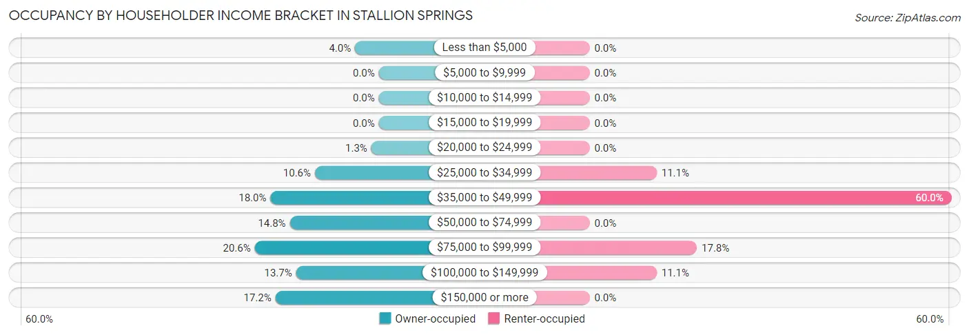 Occupancy by Householder Income Bracket in Stallion Springs