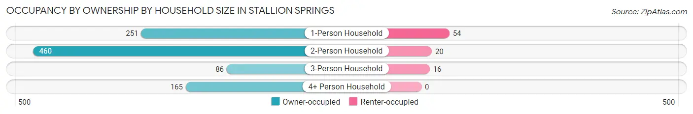 Occupancy by Ownership by Household Size in Stallion Springs