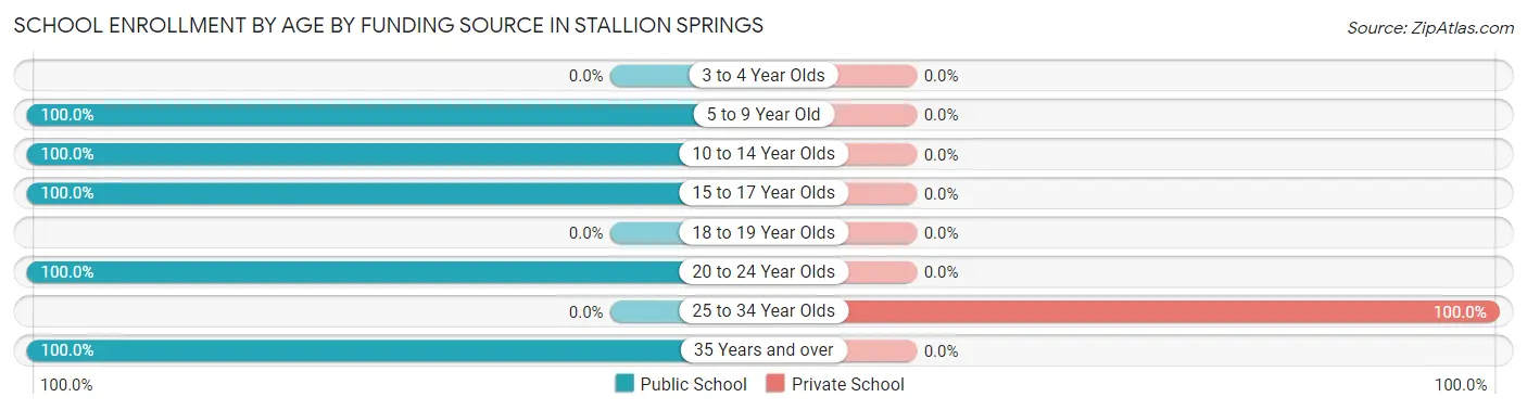 School Enrollment by Age by Funding Source in Stallion Springs