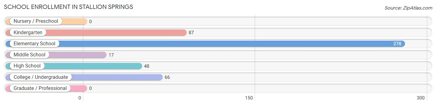 School Enrollment in Stallion Springs