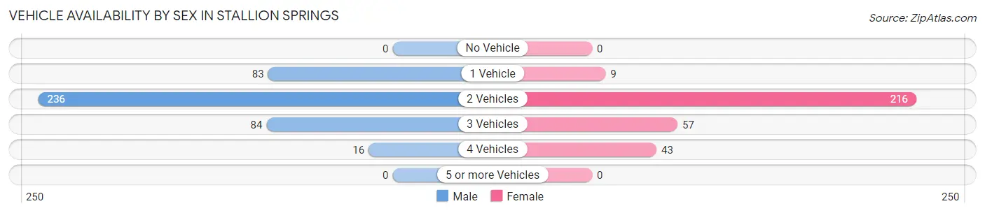 Vehicle Availability by Sex in Stallion Springs