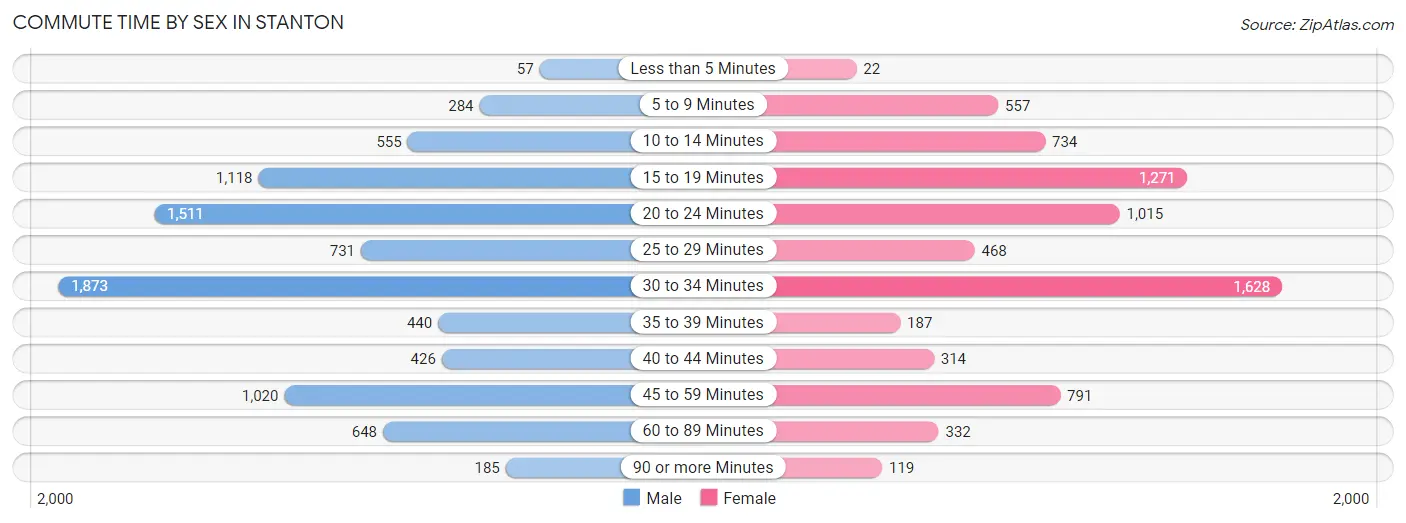 Commute Time by Sex in Stanton