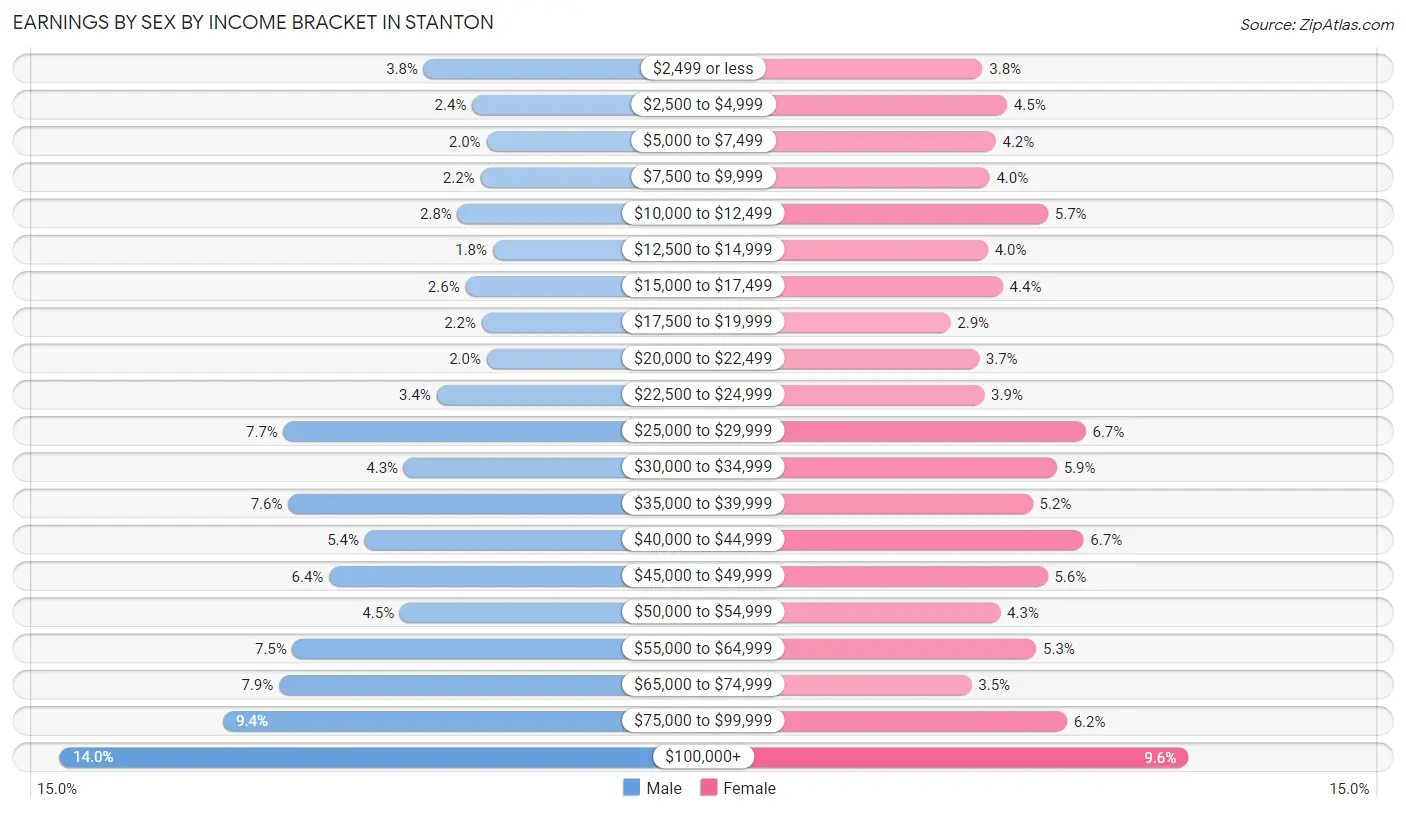 Earnings by Sex by Income Bracket in Stanton