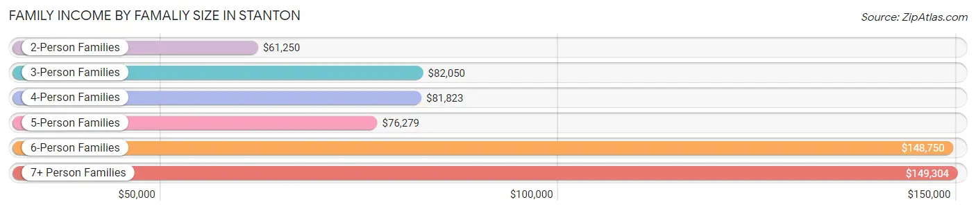 Family Income by Famaliy Size in Stanton