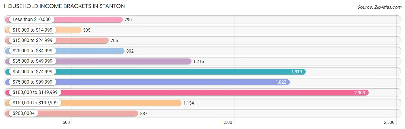 Household Income Brackets in Stanton