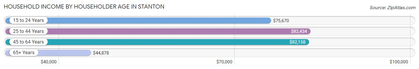 Household Income by Householder Age in Stanton