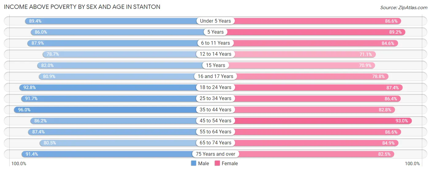 Income Above Poverty by Sex and Age in Stanton