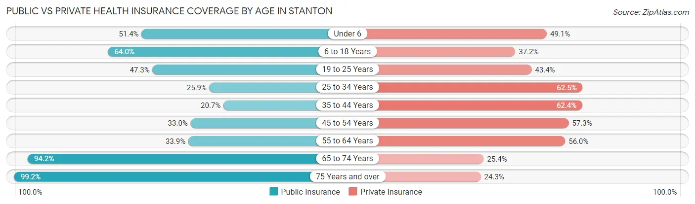 Public vs Private Health Insurance Coverage by Age in Stanton