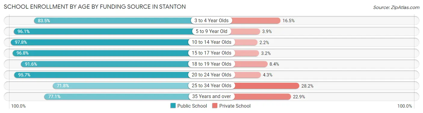 School Enrollment by Age by Funding Source in Stanton