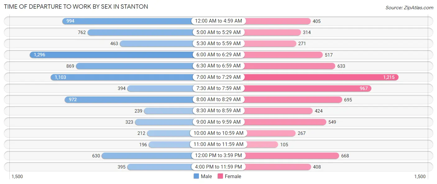 Time of Departure to Work by Sex in Stanton