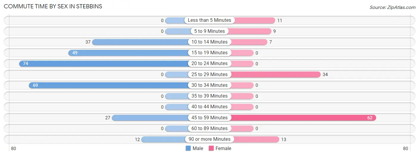 Commute Time by Sex in Stebbins