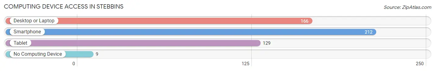 Computing Device Access in Stebbins