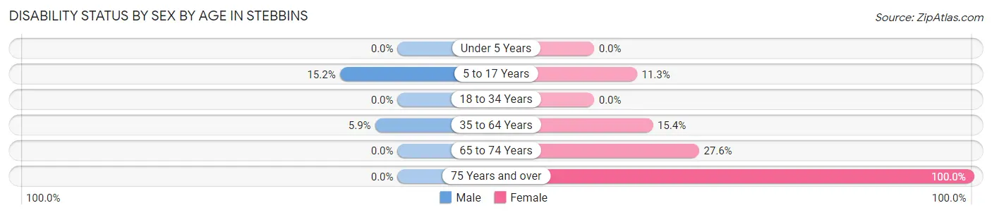 Disability Status by Sex by Age in Stebbins