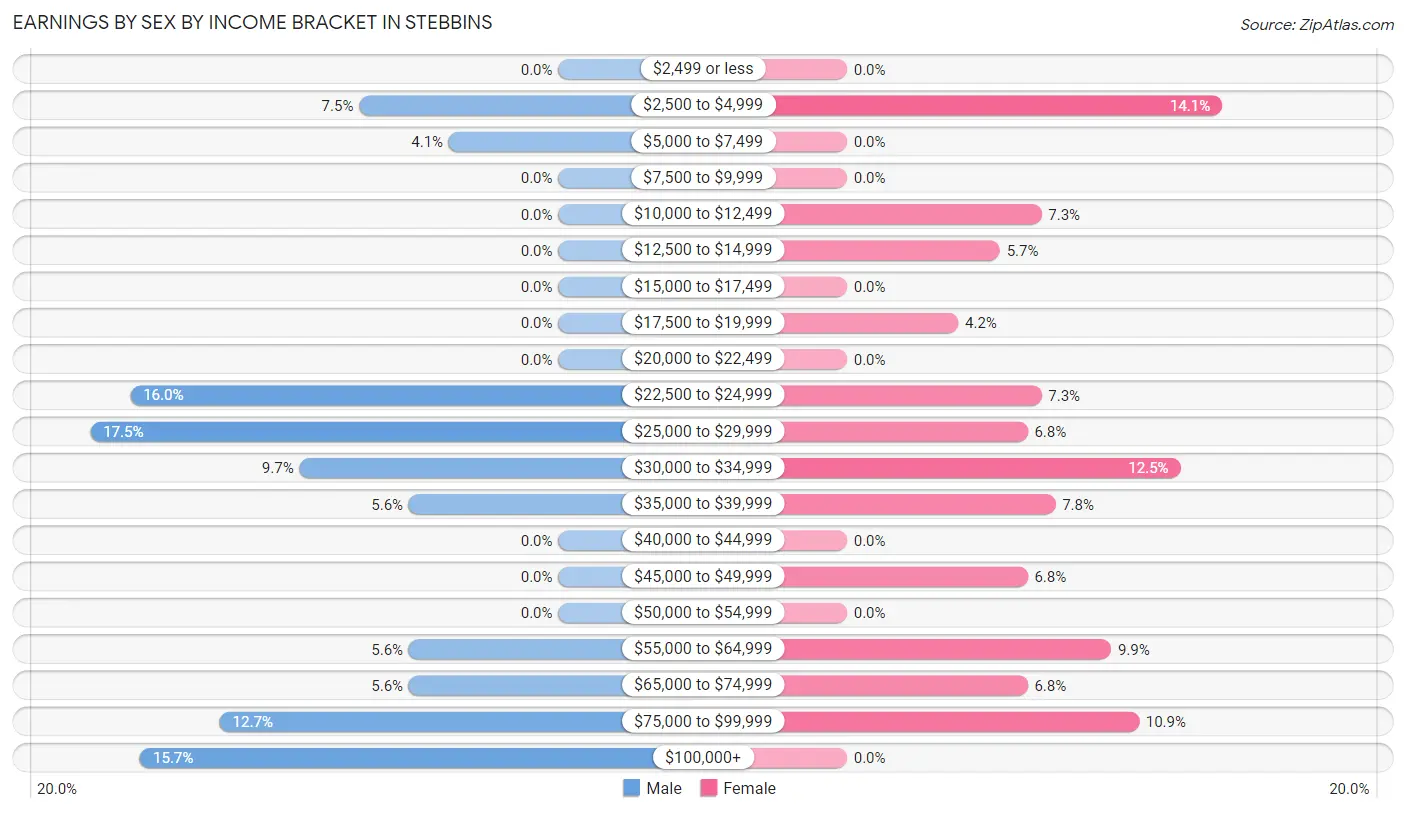 Earnings by Sex by Income Bracket in Stebbins