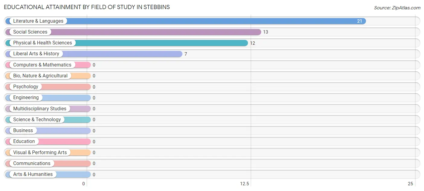 Educational Attainment by Field of Study in Stebbins