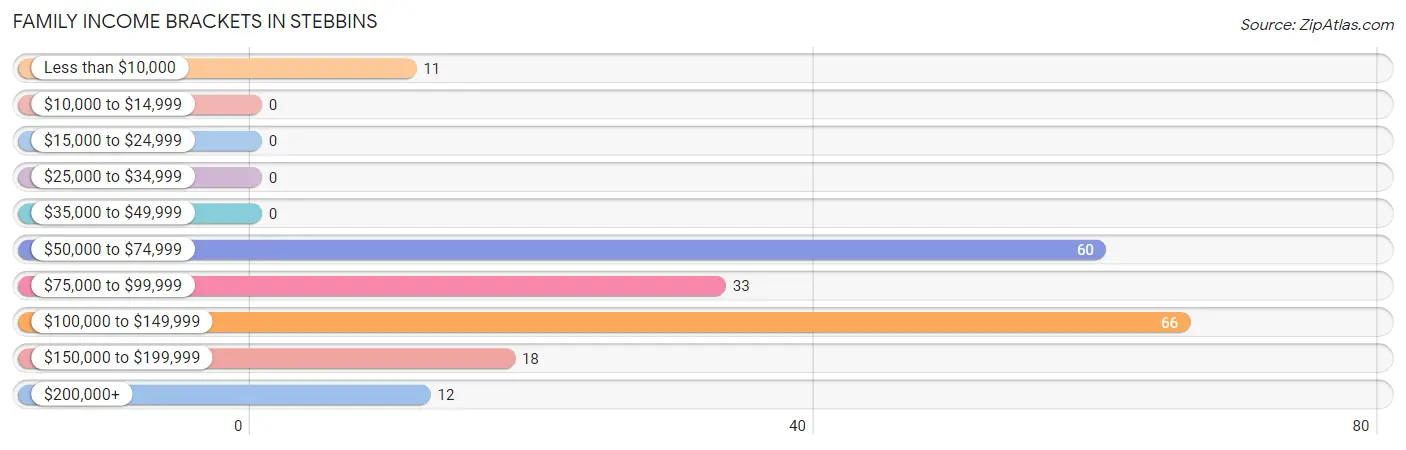 Family Income Brackets in Stebbins