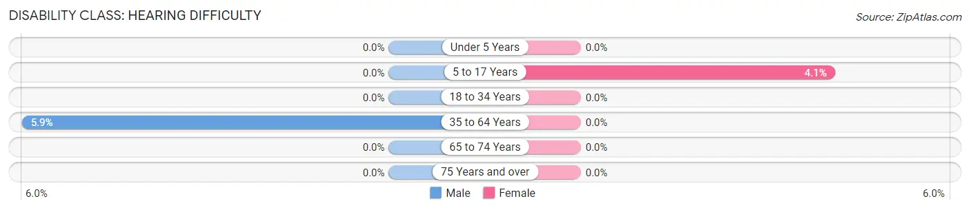 Disability in Stebbins: <span>Hearing Difficulty</span>