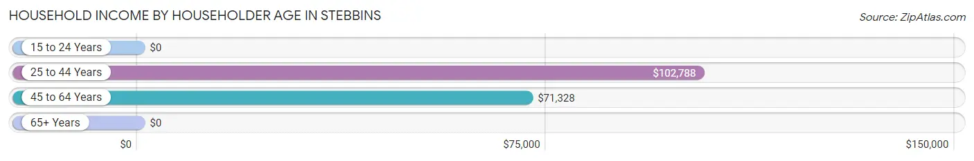 Household Income by Householder Age in Stebbins