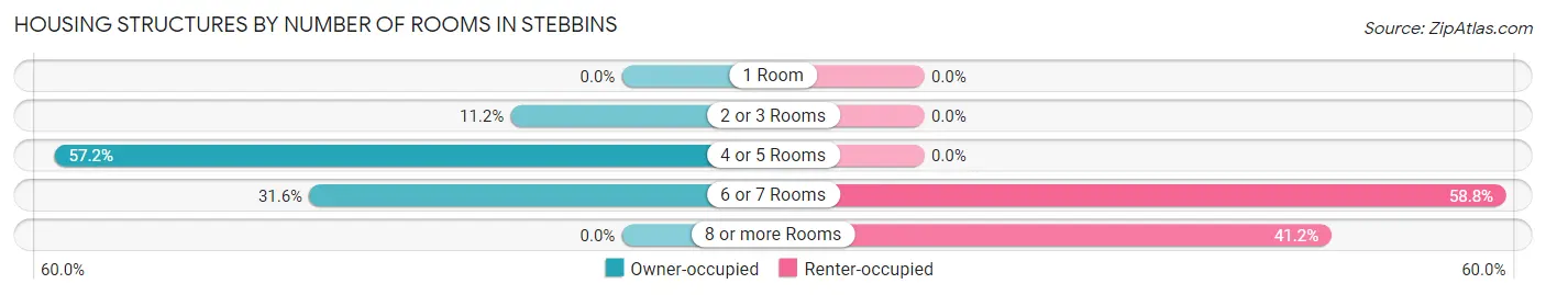 Housing Structures by Number of Rooms in Stebbins