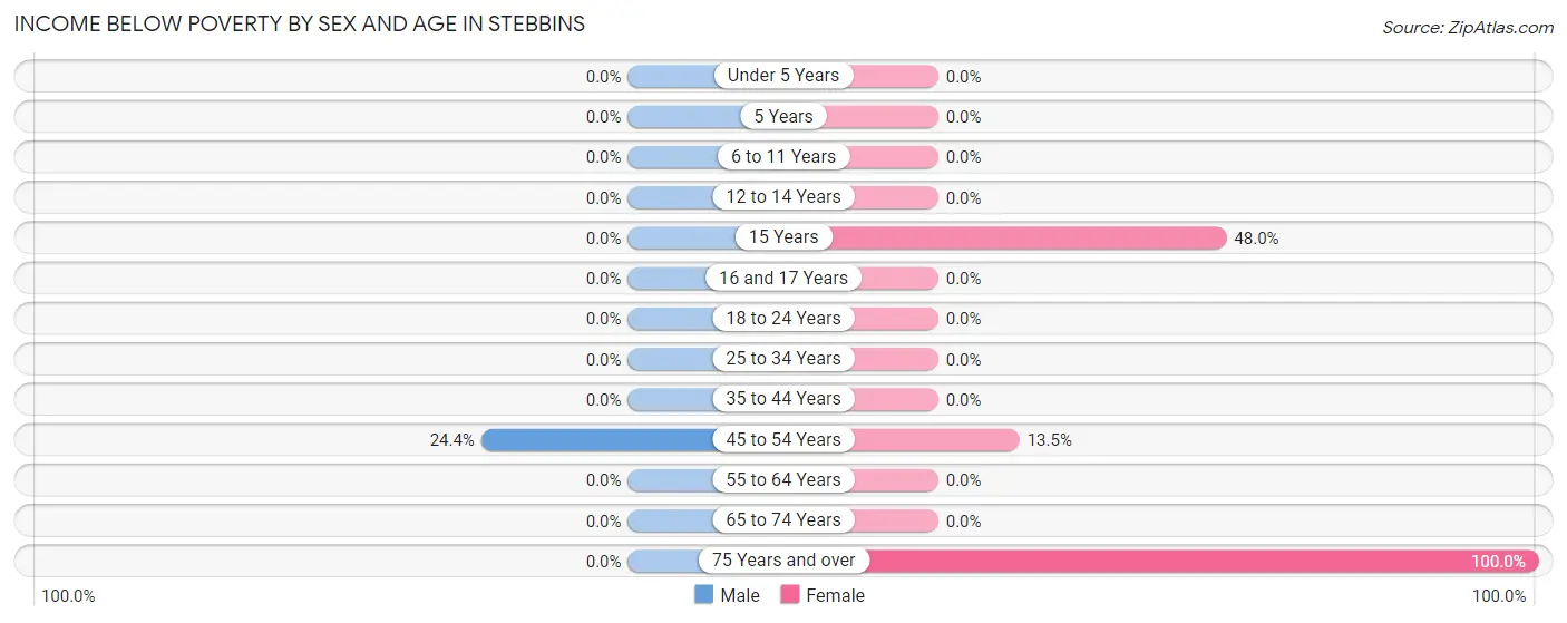 Income Below Poverty by Sex and Age in Stebbins