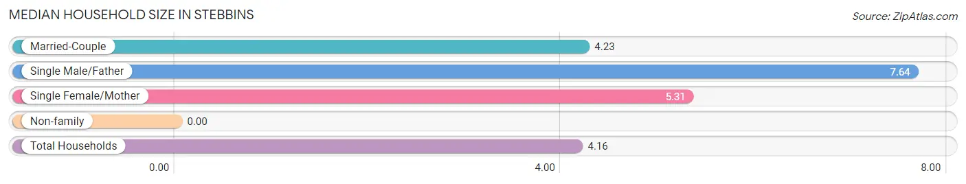 Median Household Size in Stebbins