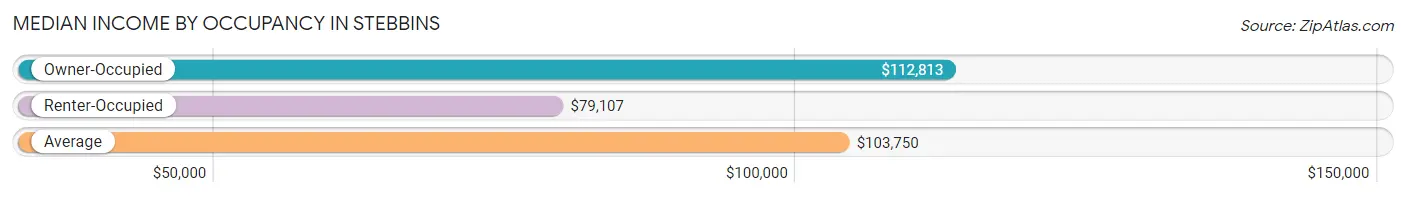 Median Income by Occupancy in Stebbins