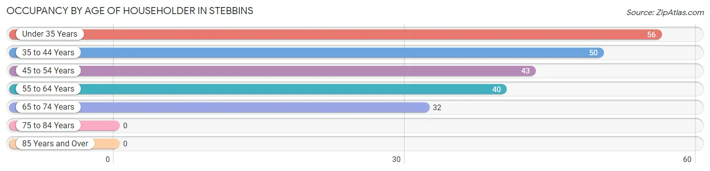 Occupancy by Age of Householder in Stebbins