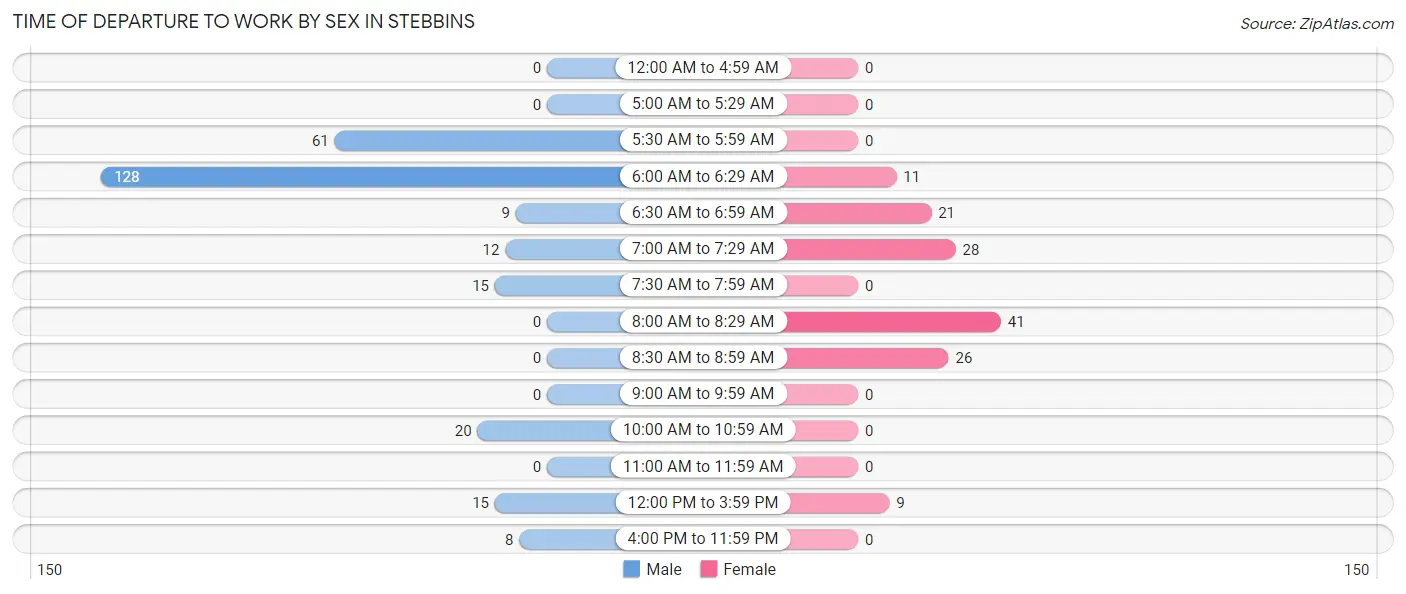 Time of Departure to Work by Sex in Stebbins