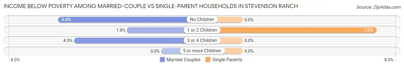 Income Below Poverty Among Married-Couple vs Single-Parent Households in Stevenson Ranch