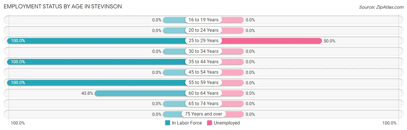 Employment Status by Age in Stevinson