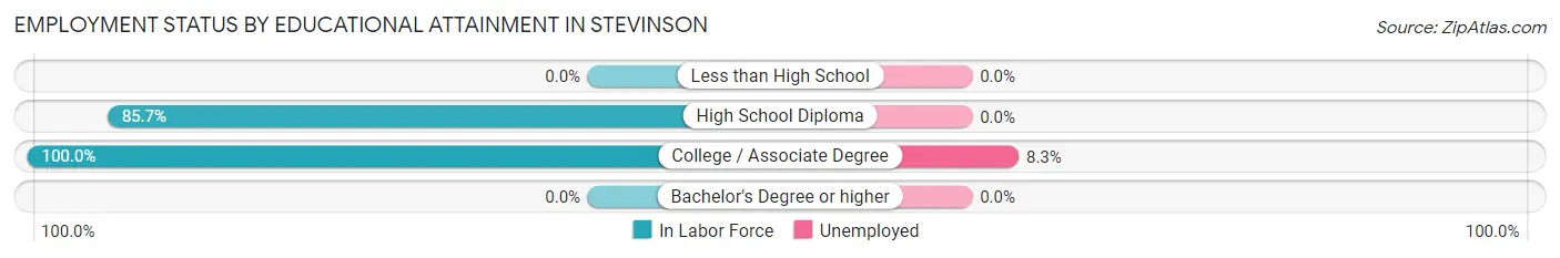 Employment Status by Educational Attainment in Stevinson