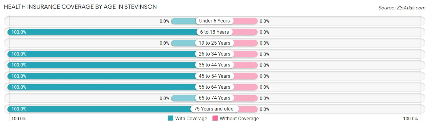 Health Insurance Coverage by Age in Stevinson