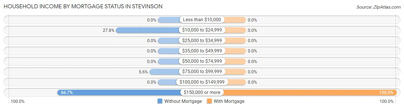 Household Income by Mortgage Status in Stevinson