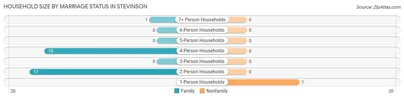Household Size by Marriage Status in Stevinson