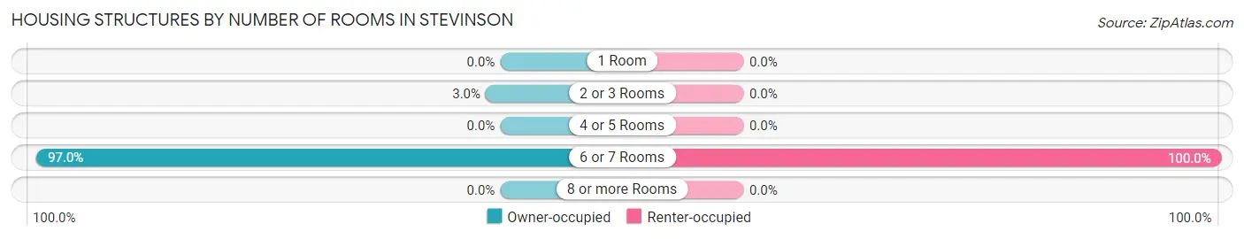 Housing Structures by Number of Rooms in Stevinson