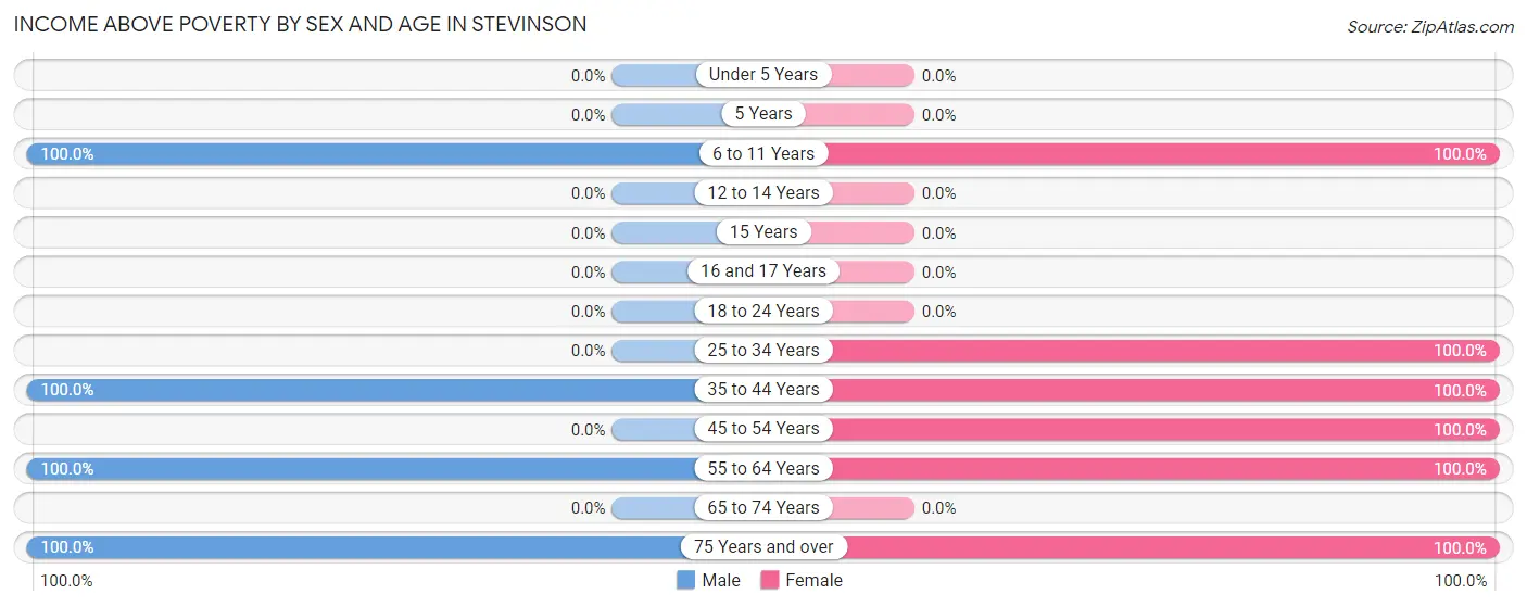 Income Above Poverty by Sex and Age in Stevinson