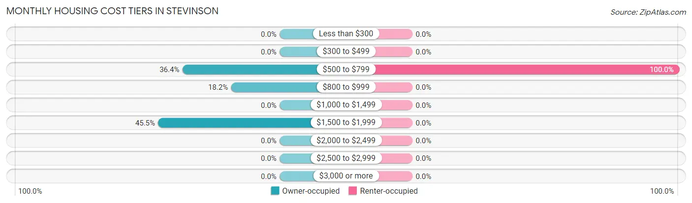 Monthly Housing Cost Tiers in Stevinson