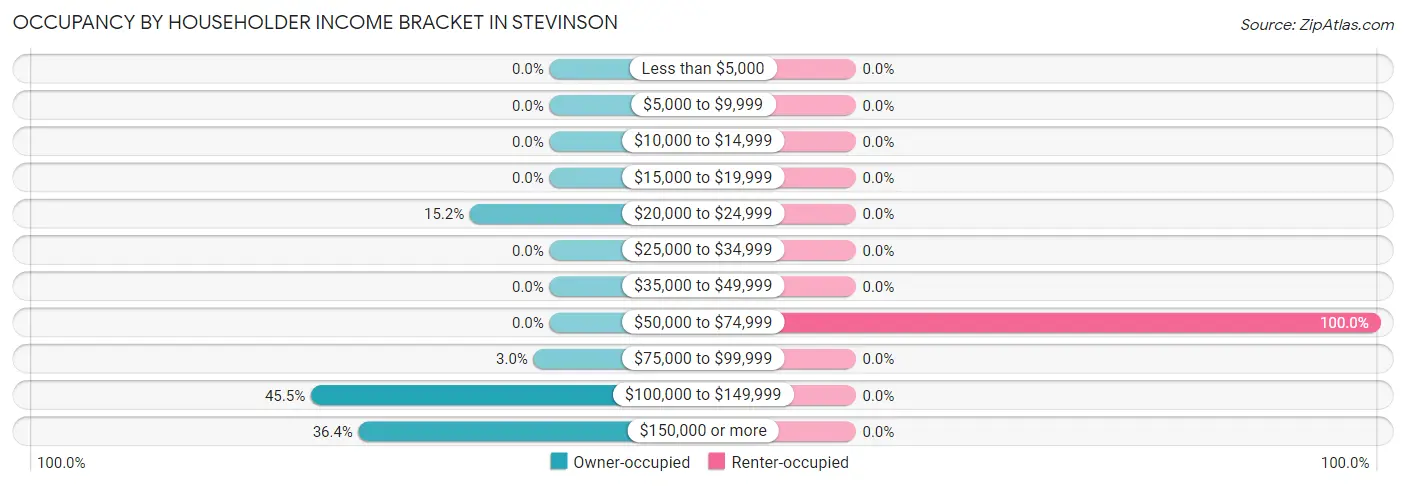 Occupancy by Householder Income Bracket in Stevinson