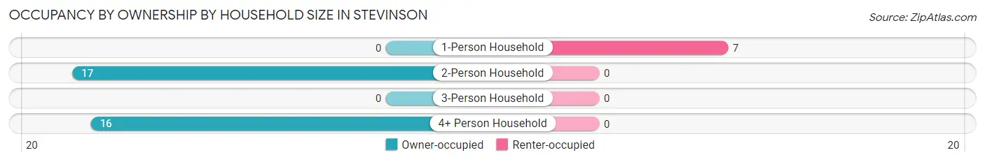 Occupancy by Ownership by Household Size in Stevinson