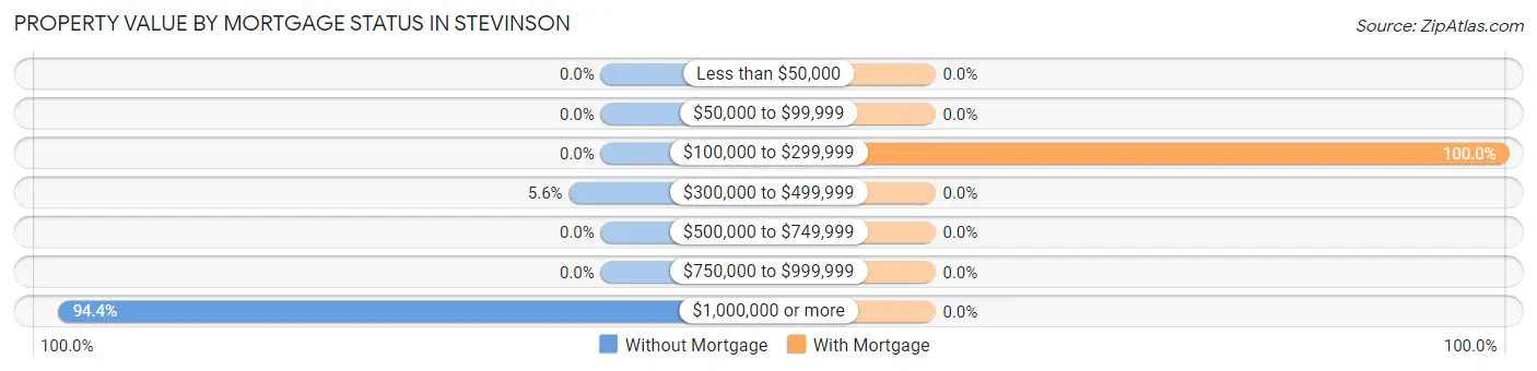 Property Value by Mortgage Status in Stevinson