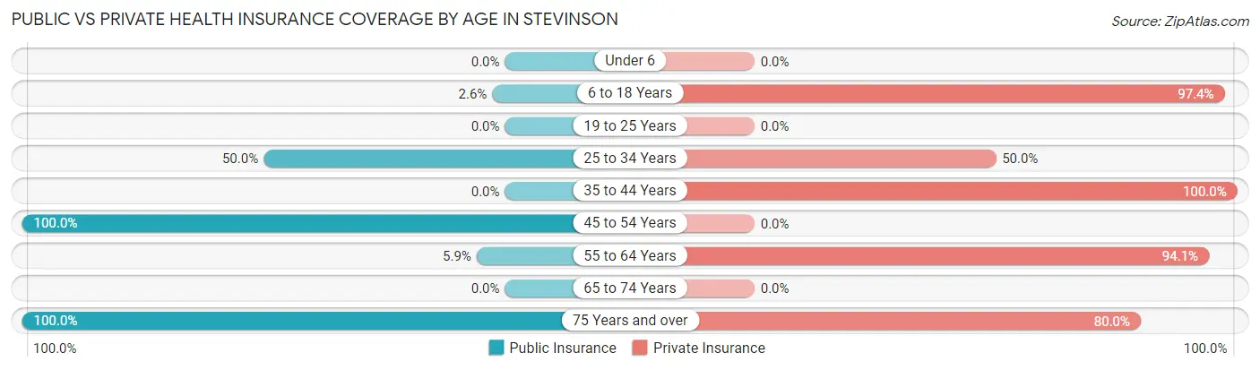 Public vs Private Health Insurance Coverage by Age in Stevinson