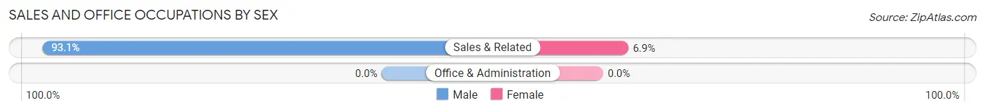 Sales and Office Occupations by Sex in Stevinson
