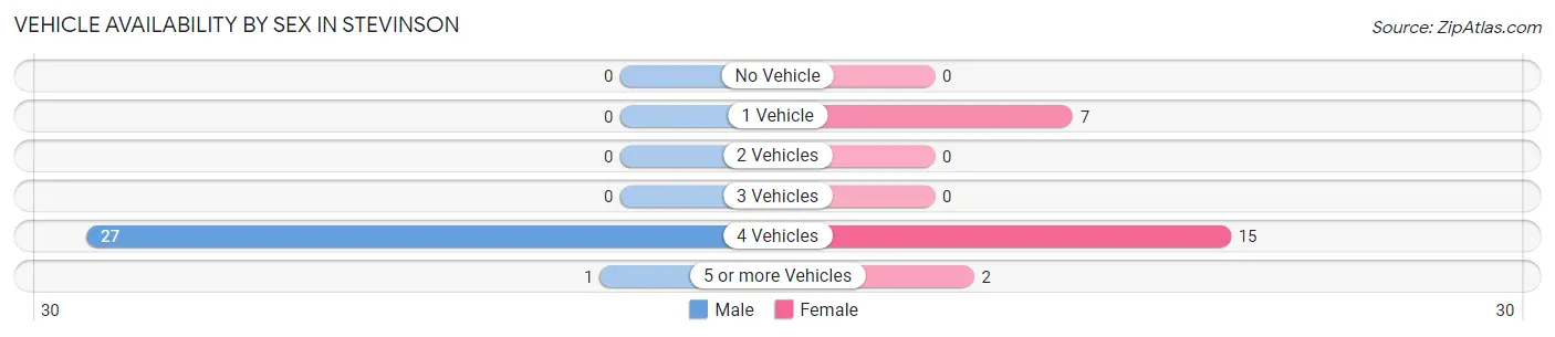 Vehicle Availability by Sex in Stevinson
