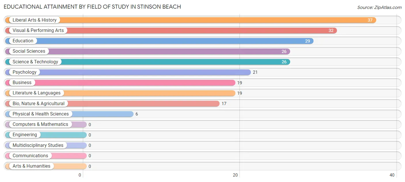 Educational Attainment by Field of Study in Stinson Beach