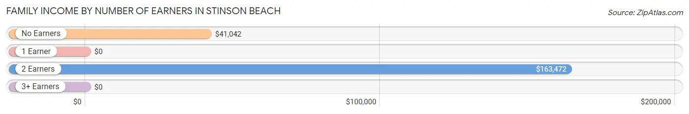 Family Income by Number of Earners in Stinson Beach