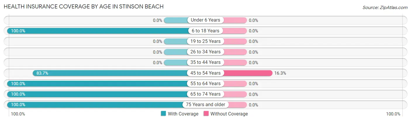 Health Insurance Coverage by Age in Stinson Beach