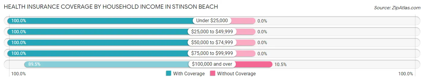 Health Insurance Coverage by Household Income in Stinson Beach