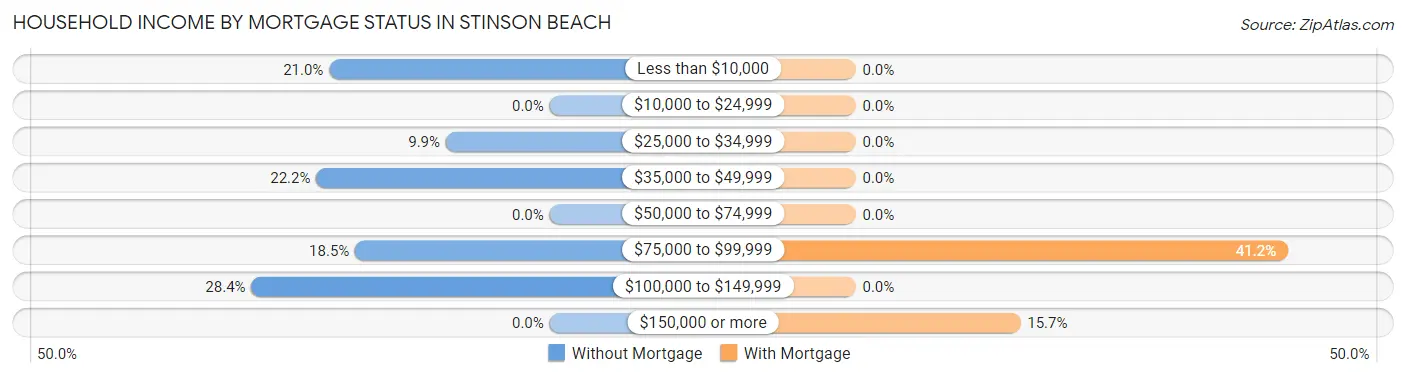 Household Income by Mortgage Status in Stinson Beach