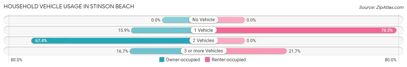 Household Vehicle Usage in Stinson Beach